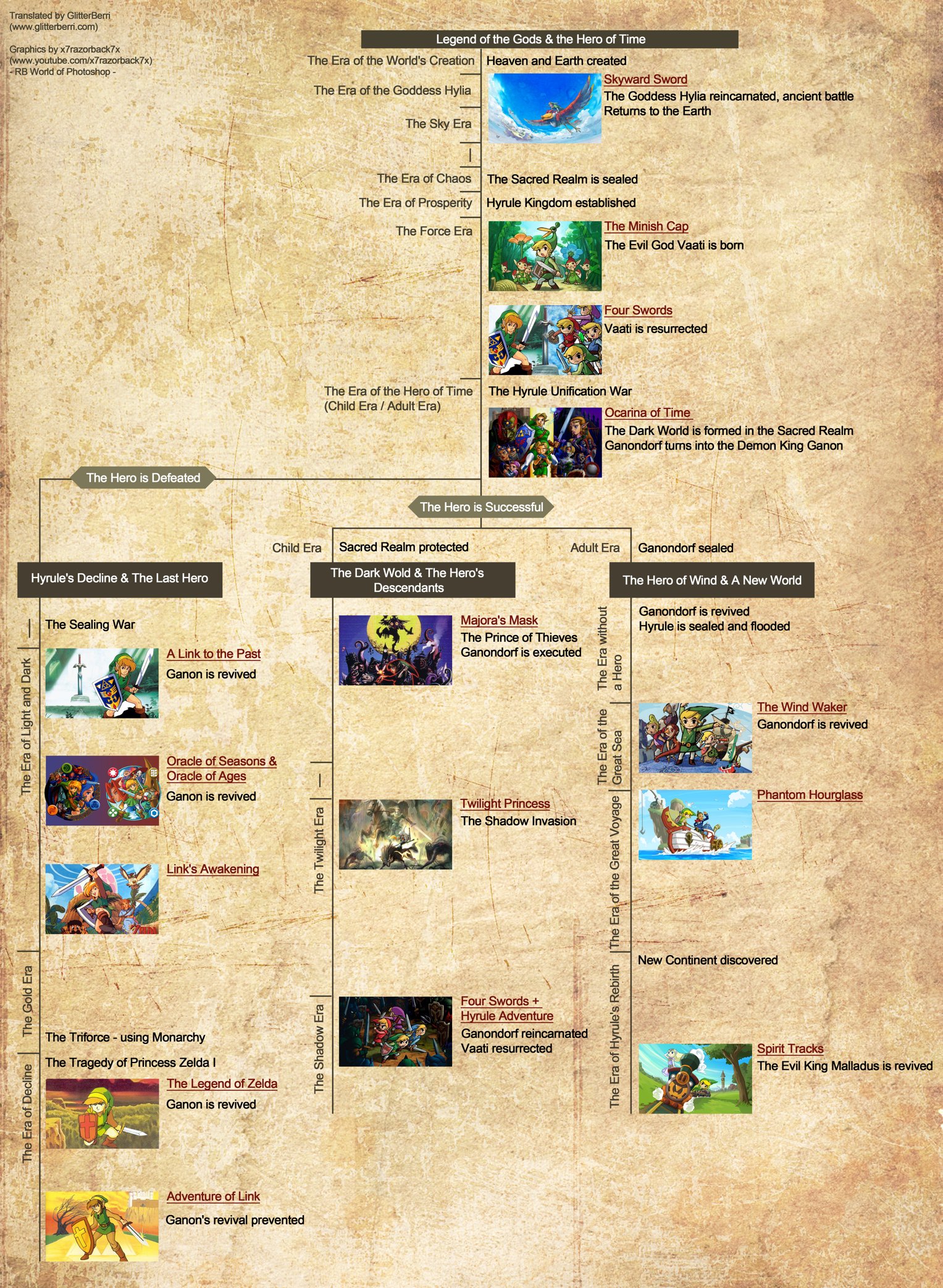 Die Zelda Timeline