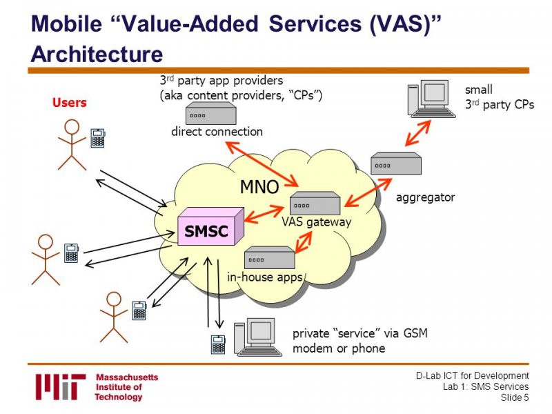 Mobile+Value-Added+Services+(VAS)+Architecture.jpg