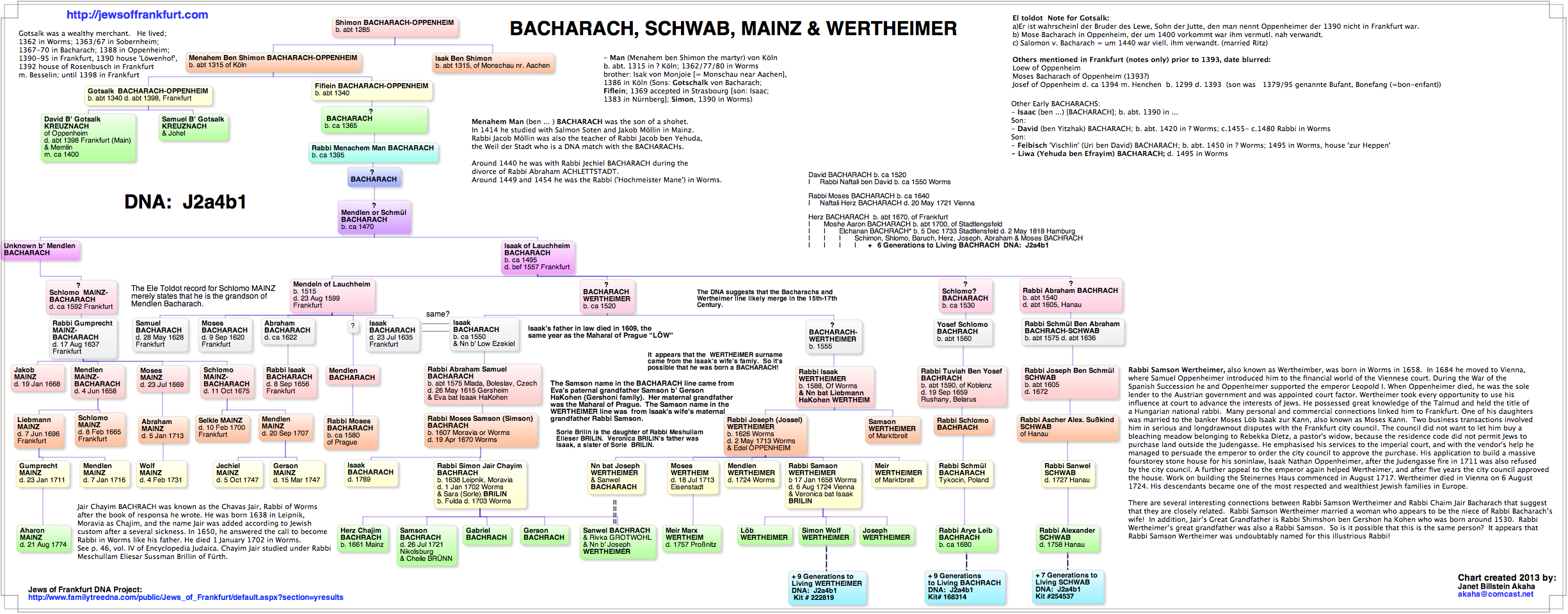 Bacharach-Wertheim-J2a4b1.png
