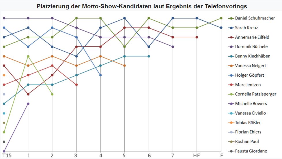 Platzierung_der_Motto-Show-Kandidaten_laut_Ergebnis_der_Telefonvotings.jpg
